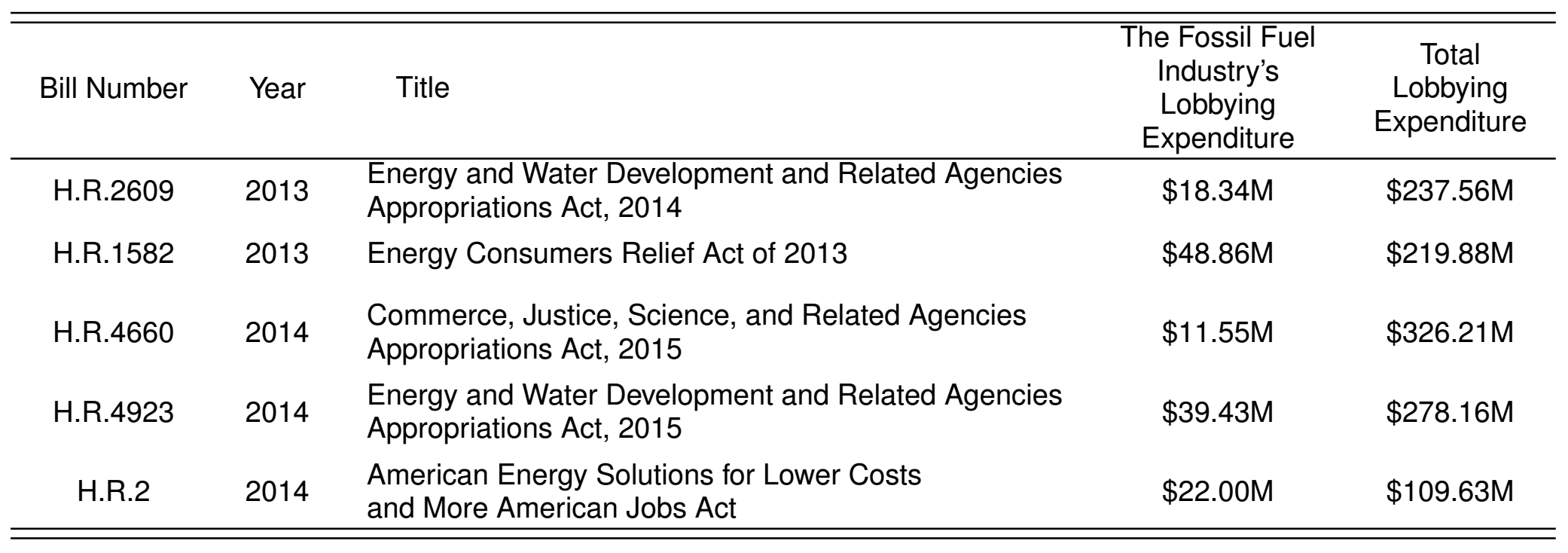 Bills that include sections, which are unfavorable to the action on climate change, 113th US Congress (2013-2014)
