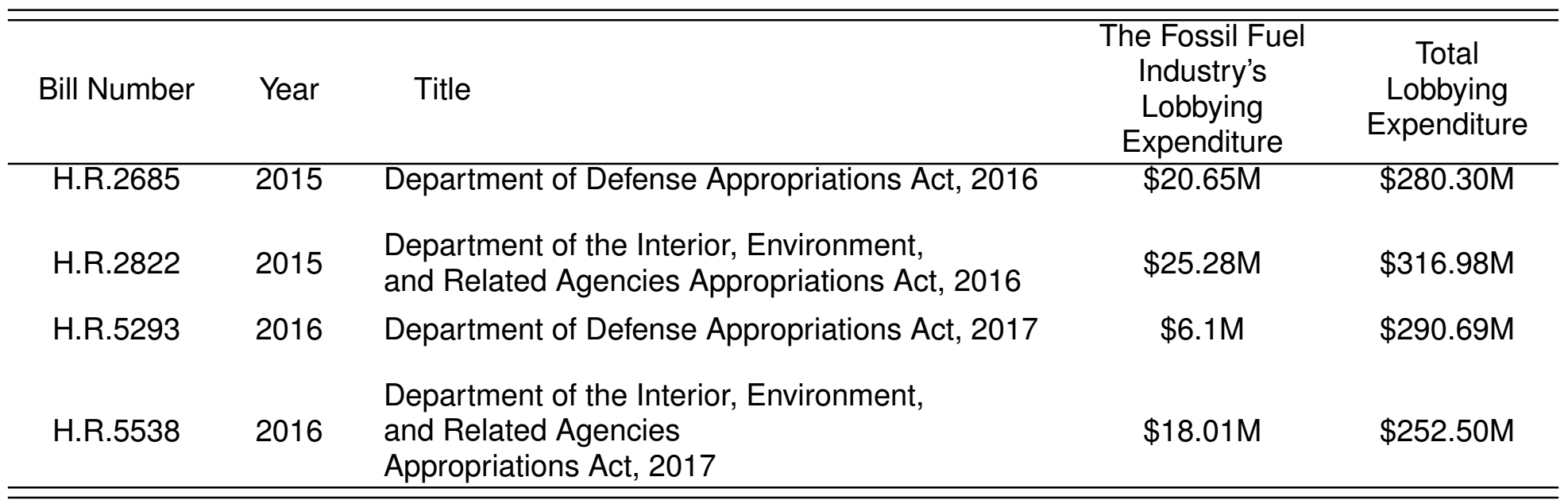 Bills that include sections, which are unfavorable to the action on climate change, 114th US Congress (2015-2016)