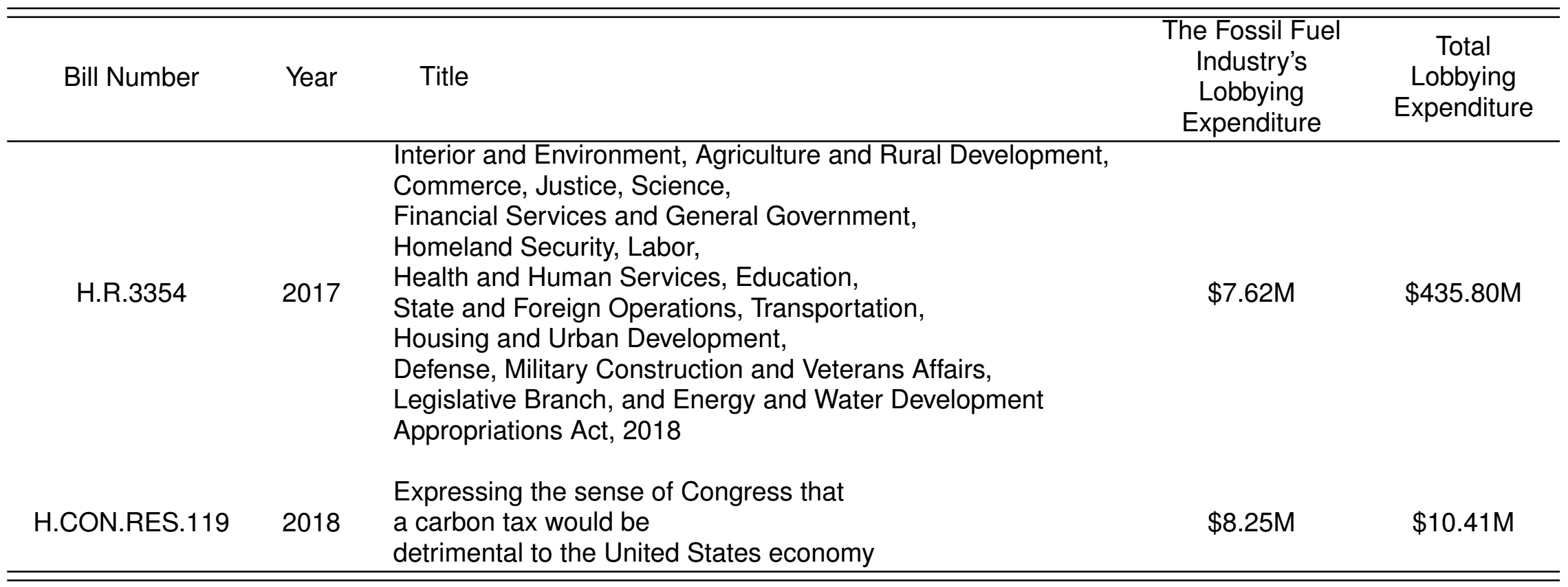 Bills that include sections, which are unfavorable to the action on climate change, 115th US Congress (2017-2018)