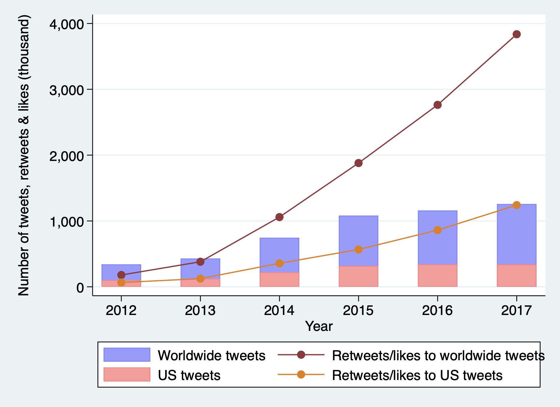 Trend in the number of tweets with #climatechange/#globalwarming and retweets/likes to those tweets